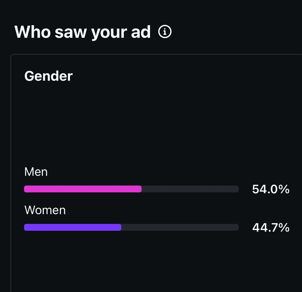 Meta ad insights showing the audience reached was 54% men